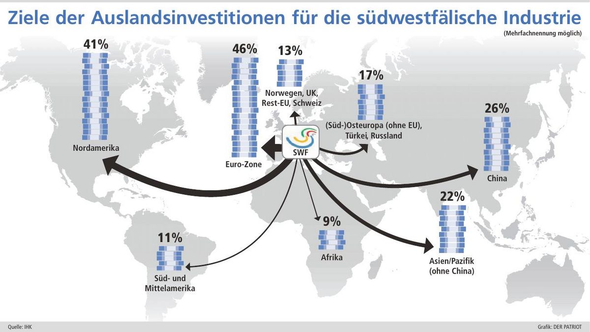 Für ihre Investitionen nimmt die Industrie in Südwestfalen (SWF) nach eigenen Angaben zunehmend das Ausland in den Blick.