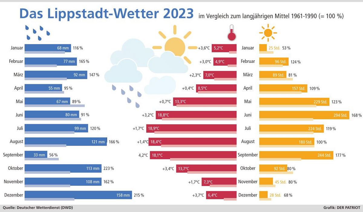 Extrem nass und in jedem Monat überdurchschnittlich warm: Das Wetter-Jahr 2023 war in Lippstadt wieder alles andere als normal.