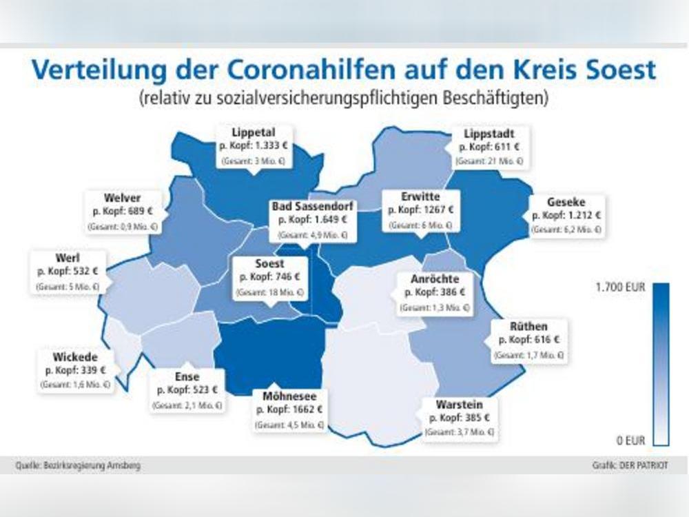 Von den 79,96 Millionen Euro flossen 21 Millionen nach Lippstadt. Bezogen auf die Zahl sozialversicherungspflichtiger Beschäftigter riefen jedoch Betriebe in Möhnesee und Bad Sassendorf die meisten Mittel ab (Kreis-Schnitt: 716 Euro).