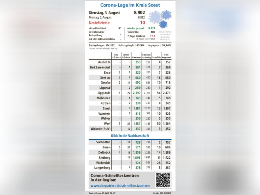  Zehn neue Corona-Fälle meldet das Kreisgesundheitsamt, davon je einer in Ense, Erwitte und Lippstadt, zwei in Geseke und fünf in Werl. Die Inzidenz ist auf 17,2 gestiegen.