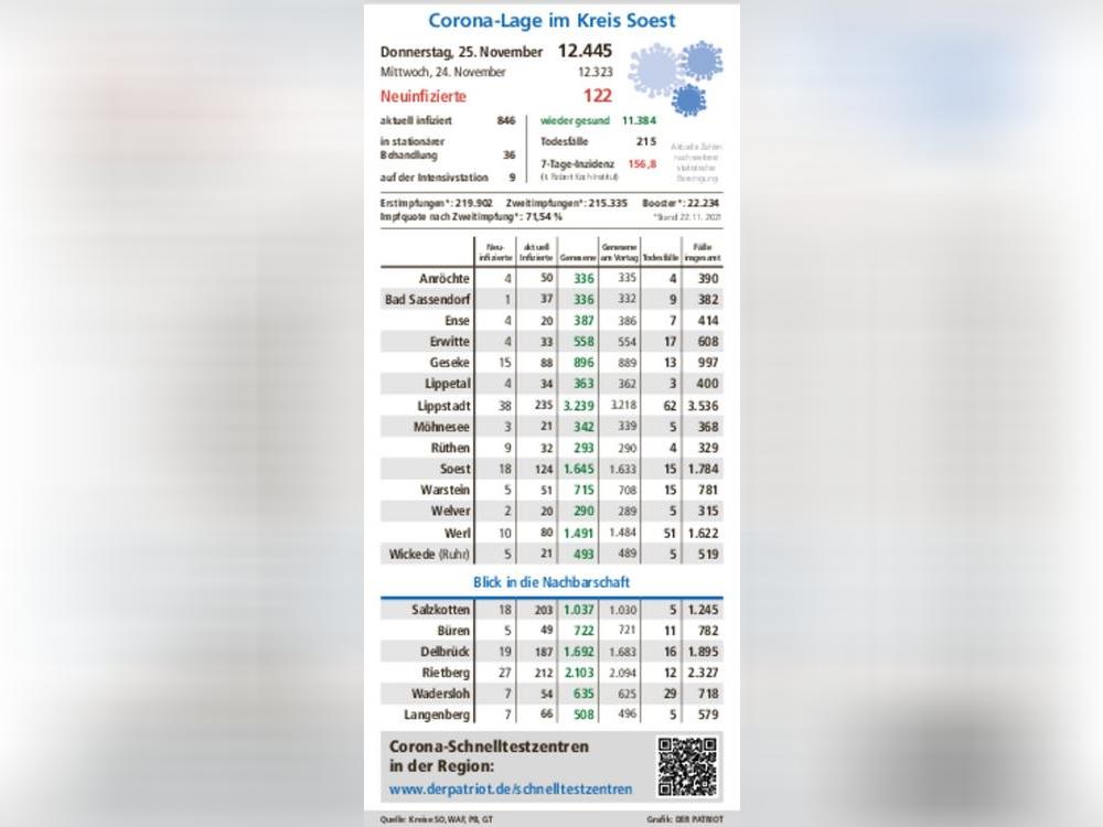 Einen deutlichen Sprung nach oben hat die Wocheninzidenz für den Kreis Soest gemacht. Stand Donnerstag lag sie laut RKI bei 156,8 – nach 139,5 am Tag zuvor.