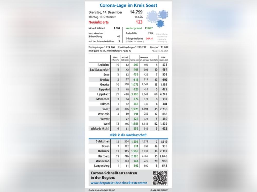 Die 7-Tage-Inzidenz im Kreis Soest ist seit Montag weiter gestiegen. Sie liegt laut Robert-Koch-Institut nun bei 364,1. Kommunal ist der Wert mit 557,5 in Anröchte am höchsten.