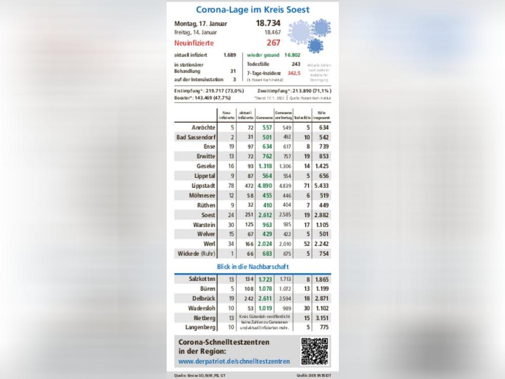 Einen deutlichen Sprung nach oben hat die 7-Tage-Inzidenz für den Kreis Soest übers Wochenende gemacht. Das RKI meldete am Montag den Wert 342,5 – nach 261,4 am Freitag.