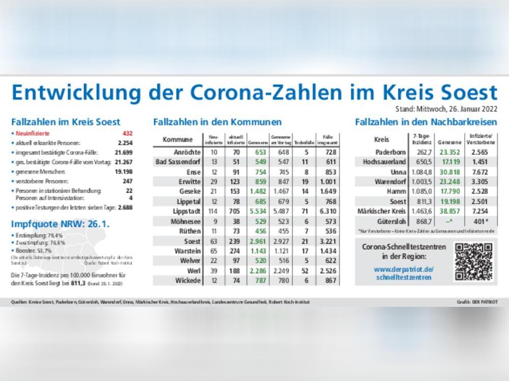 Weiter kräftig nach oben geht es in der gesamten Region mit der 7-Tage-Inzidenz. Manche Nachbarkreise haben bereits die 1000er-Schwelle überschritten. Die niedrigste Inzidenz derzeit hat der Kreis Paderborn – zum Stand Mittwoch 262,7.