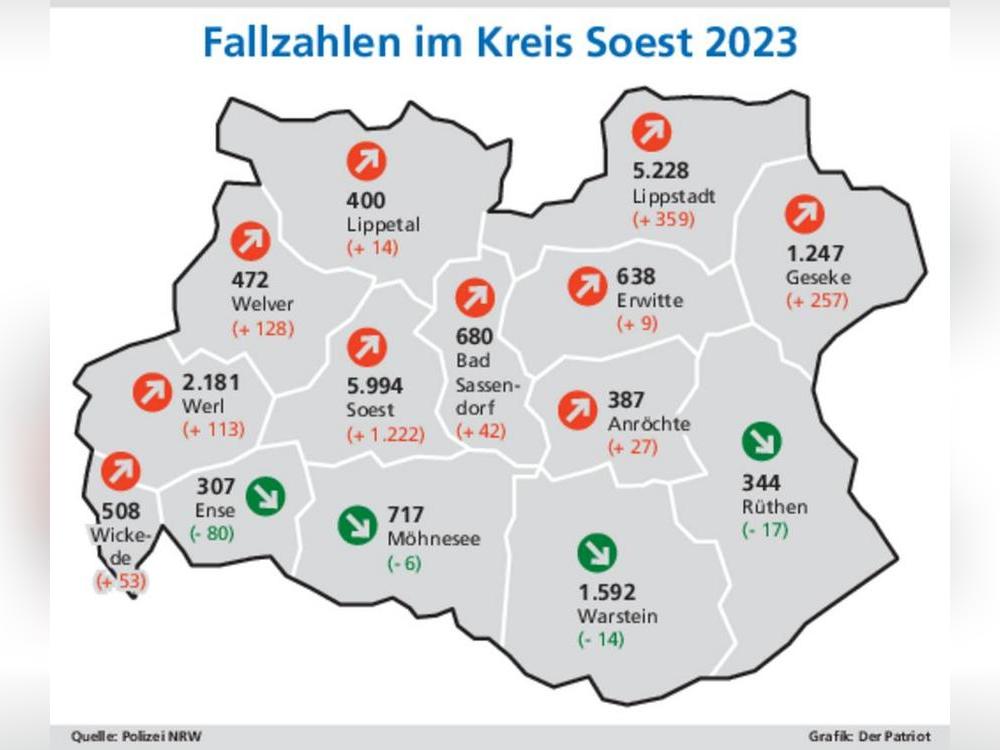 Die Fallzahlen für die Städte im Kreis Soest: Spitzenreiter ist Soest mit 5994 Straftaten im Stadtgebiet, es folgen Lippstadt (5228), Werl (2181), Warstein (1592) und Geseke (1247).