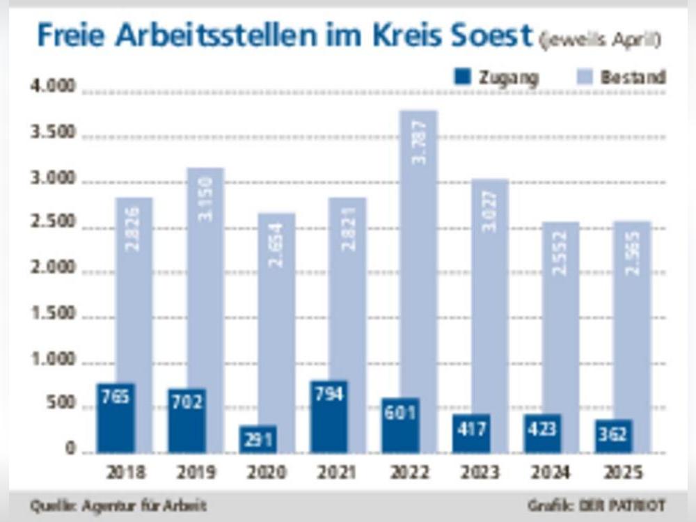 In diesem April haben die Firmen im Kreis Soest der Arbeitsagentur nur 360 freie Stellen zur Besetzung gemeldet.