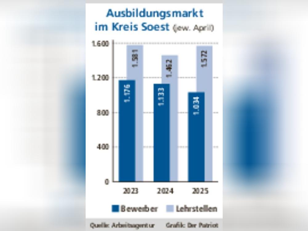 Die Zahl der Bewerber sinkt, Firmen suchen wieder mehr.