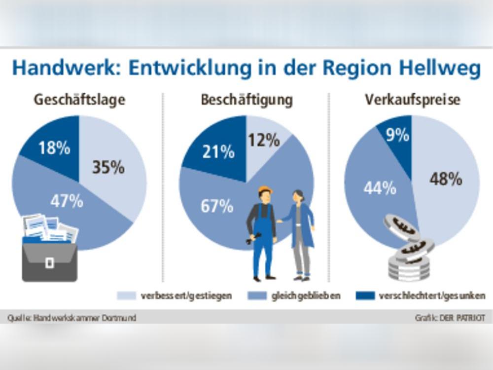 Die Lage im Handwerk spiegelt keinen Frühjahrsoptimismus: 18 Prozent nennen ihre Lage schlecht (Tendenz steigend), ein Fünftel hat Jobs reduziert und viele haben Preise erhöht.