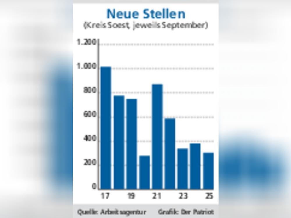 Nur 294 neue Stellen meldeten regionale Firmen im September. Selbst im ersten Corona-Jahr waren es nicht viel weniger (276). Im September 2017 suchten sie über tausend (!) neue Leute!