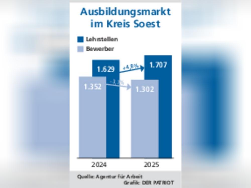 Die Lücke wird größer: Mehr Stellen, weniger Bewerber.