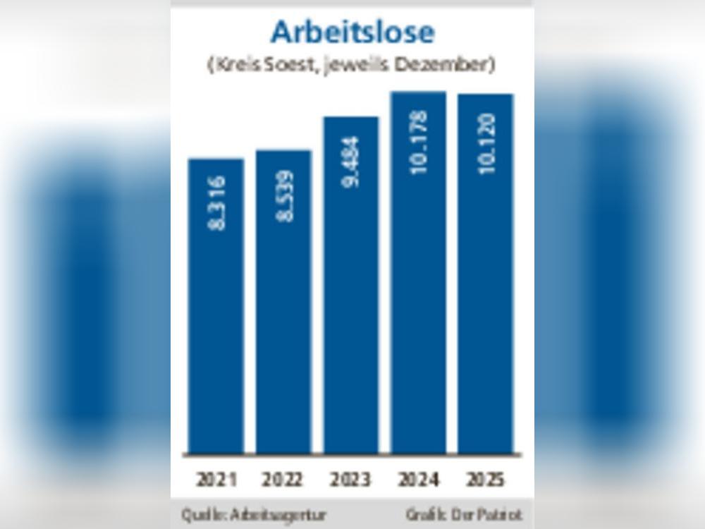 Im Vergleich zu 2024 sank die Arbeitslosenzahl – liegt aber höher als in der Pandemie.
