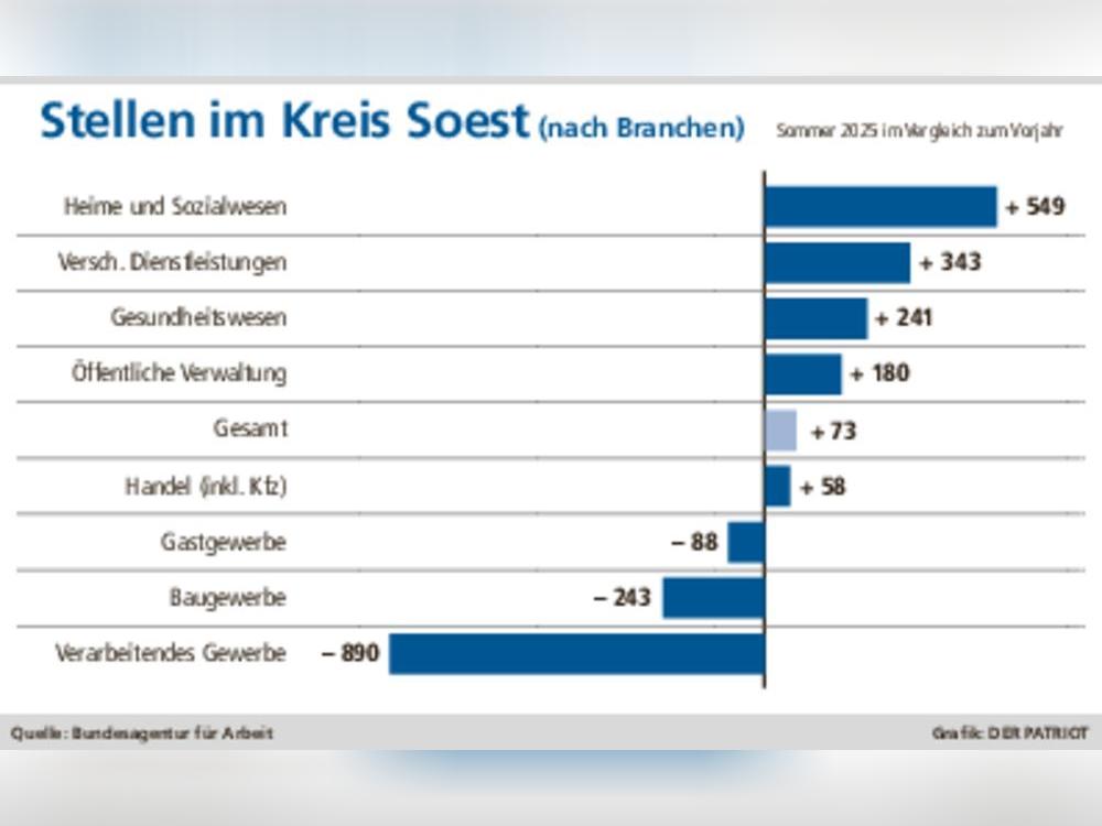 Deindustrialisierung? In den letzten Monaten sind kreisweit fast 900 Industrie-Stellen verloren gegangen. Das fangen am Arbeitsmarkt derzeit andere Bereiche auf.