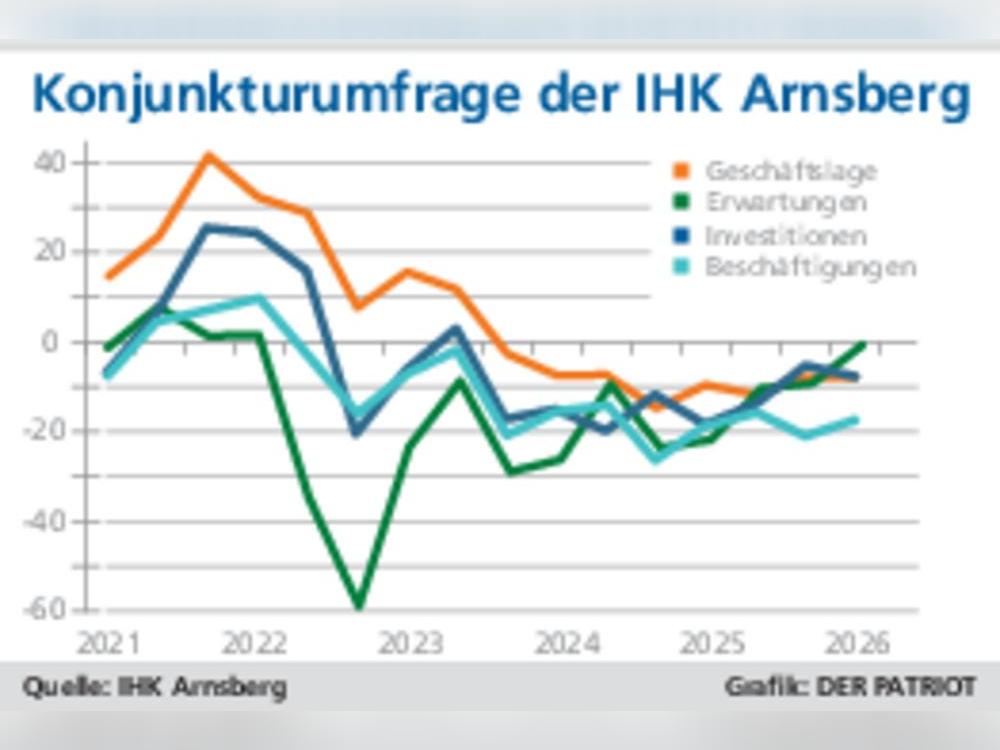 Wie Firmen ihre Situation einschätzen, wirkt sich auch auf Investitionen und Belegschaften aus.