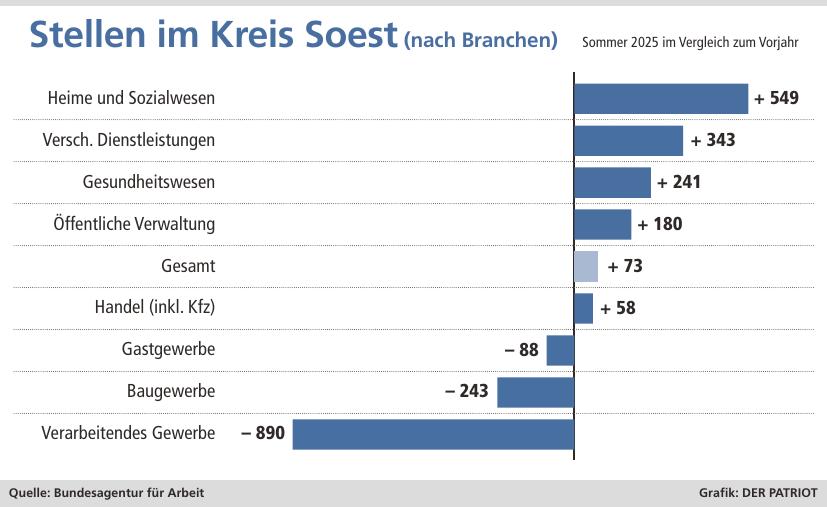 Deindustrialisierung? In den letzten Monaten sind kreisweit fast 900 Industrie-Stellen verloren gegangen. Das fangen am Arbeitsmarkt derzeit andere Bereiche auf.