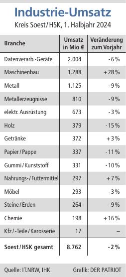 Zumeist trübe: Die regionale Industrie ist im Vergleich zum Vorjahr geschrumpft.