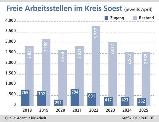 In diesem April haben die Firmen im Kreis Soest der Arbeitsagentur nur 360 freie Stellen zur Besetzung gemeldet.