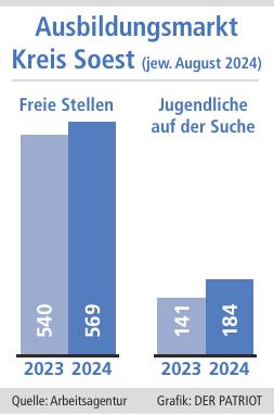 Auf jeden suchenden Jugendlichen kommen aktuell rund drei freie Lehrstellen.