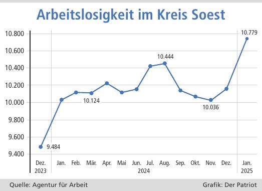 Die Arbeitslosigkeit ist nach dem Jahreswechsel deutlich geklettert. Es ist der höchste Januar-Stand seit zehn Jahren.