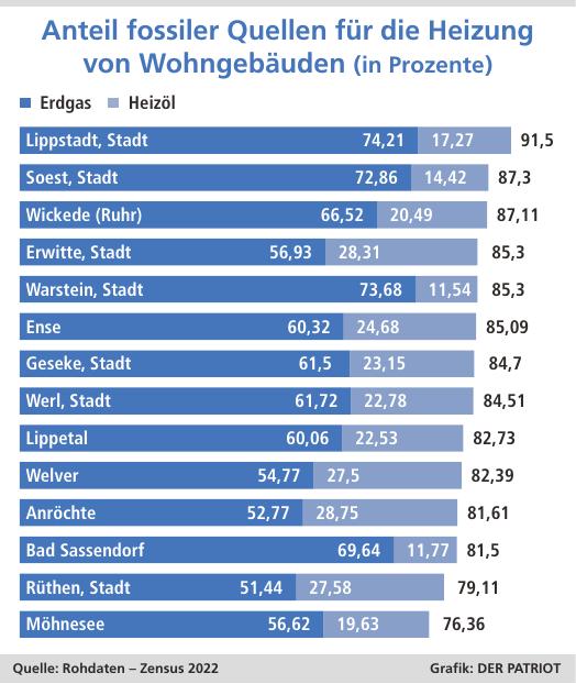 Die Grafik schlüsselt den Anteil fossiler Energien in Anröchte und den Nachbarorten auf. Grafik: Der Patriot