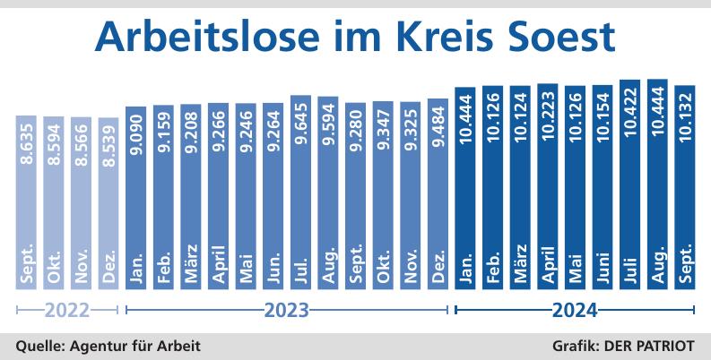 Seit zwei Jahren steigt die Arbeitslosigkeit im Kreis Soest tendenziell. Symbolfoto: dpa