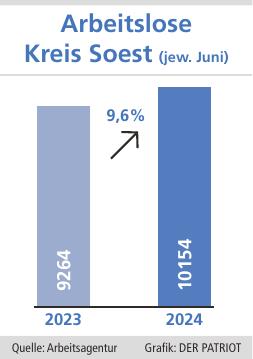 Die Zahl der Arbeitslosen im Kreis Soest ist in den letzten zwölf Monaten um fast zehn Prozent gestiegen.