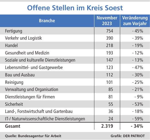 Die Zahl der freien Stellen ist um ein Drittel gesunken.