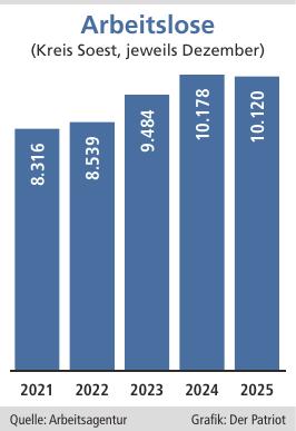 Im Vergleich zu 2024 sank die Arbeitslosenzahl – liegt aber höher als in der Pandemie.