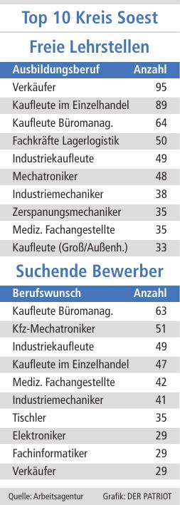 Angebot und Nachfrage: Das sind die Top Ten auf dem Ausbildungsmarkt, auf dem sich im Kreis Soest bislang 1133 Jugendliche (- 3,7 % zum Vorjahr) und 1462 Lehrstellen (- 8 %) begegnen.