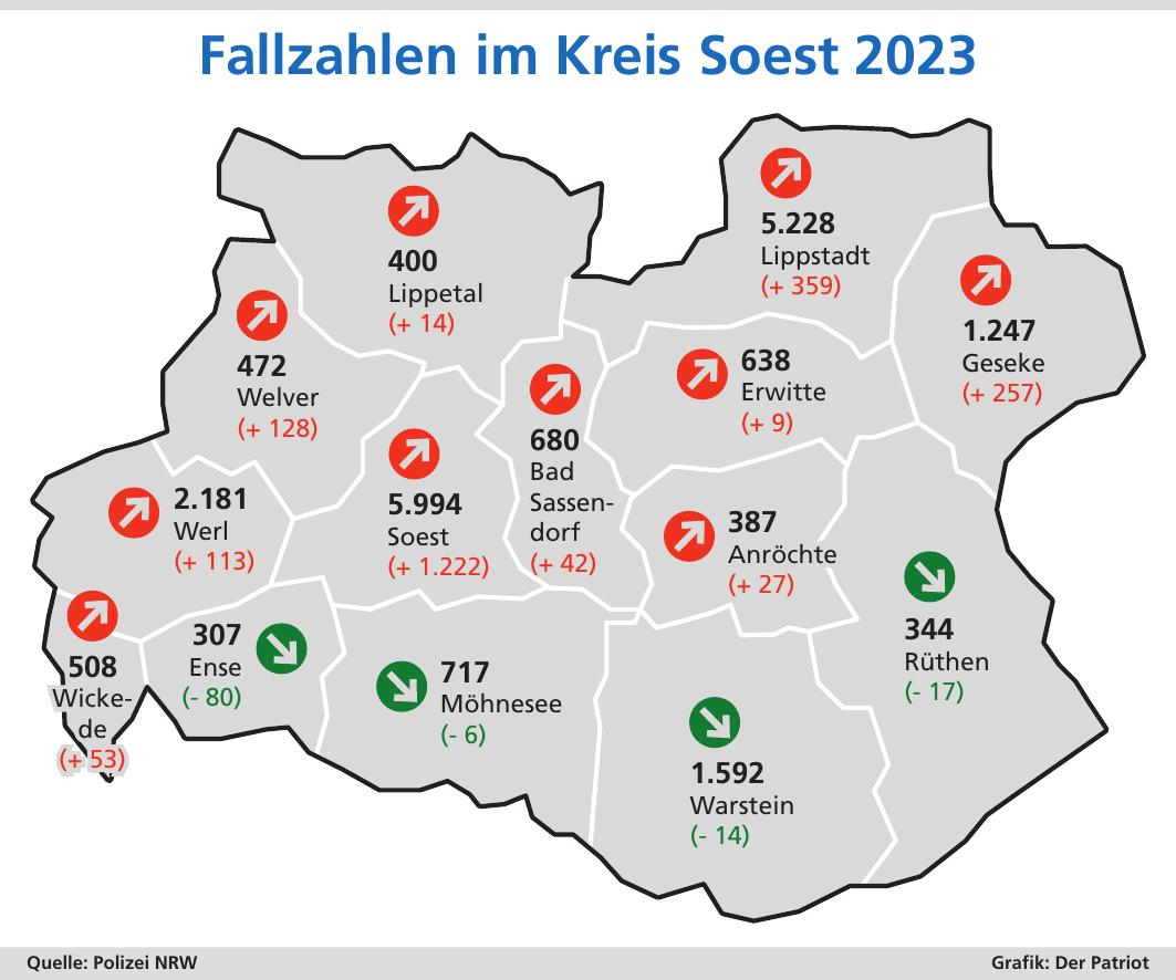 Die Fallzahlen für die Städte im Kreis Soest: Spitzenreiter ist Soest mit 5994 Straftaten im Stadtgebiet, es folgen Lippstadt (5228), Werl (2181), Warstein (1592) und Geseke (1247).
