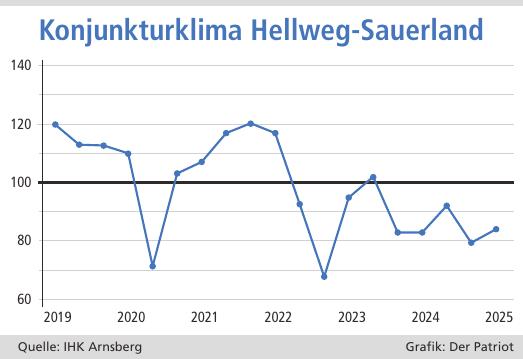 Das Konjunkturklima hat sich leicht gebessert, vom Wachstum ist die Wirtschaft aber noch ein gutes Stück entfernt.