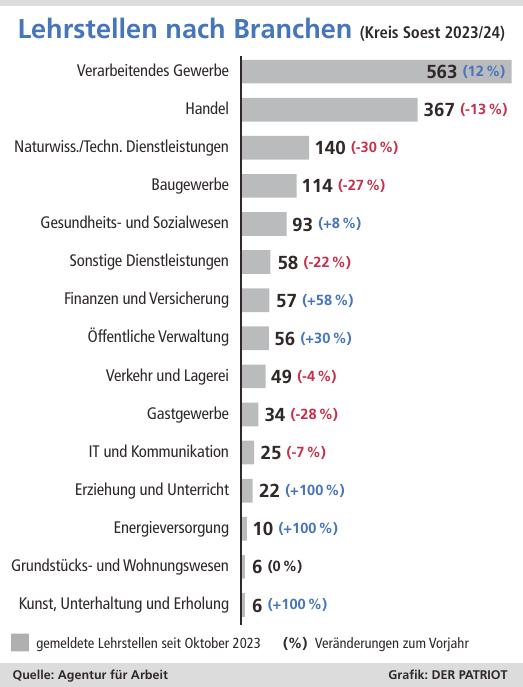 Die Betriebe im Kreis Soest haben in der aktuellen Saison bislang 1604 Ausbildungsstellen gemeldet – das sind 4,4 Prozent weniger als zuvor. Aus Datenschutzgründen werden für einige Branchen dabei keine Detailangaben gemacht.