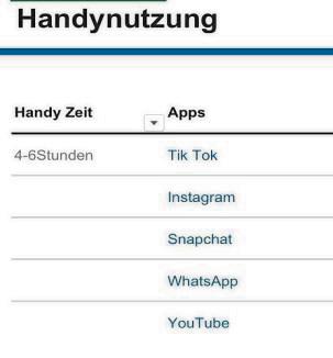 Schüler verbringen viel Zeit an ihrem Handy.
