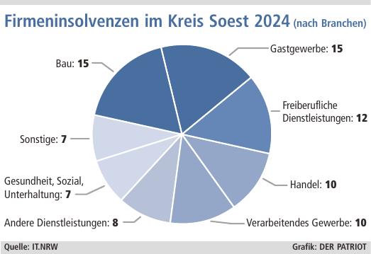 In fast allen Branchen gab es ungewohnt viele Fälle.