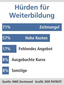 Zeit- und Geldmangel gelten bei Handwerksbetrieben als Hindernisse für Fortbildung.