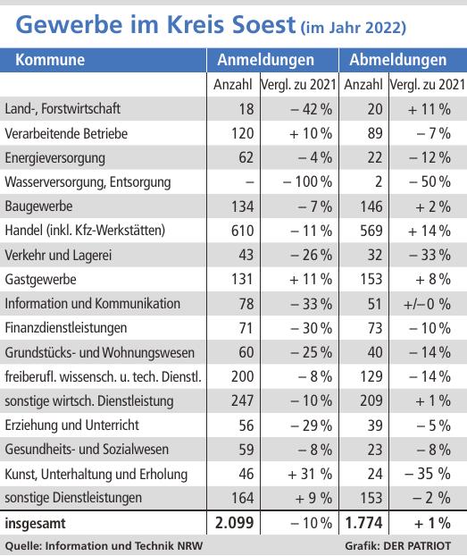 Die Zahl der Gewerbe-Anmeldungen im Kreis Soest lag im vergangenen Jahr laut IT.NRW noch unter jener aus dem Jahr 2021. Inzwischen spüren Berater bei Wirtschaftsförderung und IHK aber einen Aufwind.