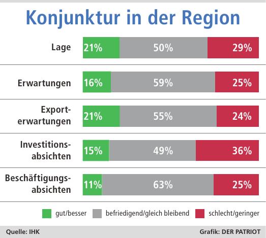 Rund 400 Unternehmen aus Industrie, Handel und Dienstleistungen am Hellweg und im Hochsauerland verrieten in der IHK-Umfrage, wie sie ihre Situation derzeit beurteilen.
