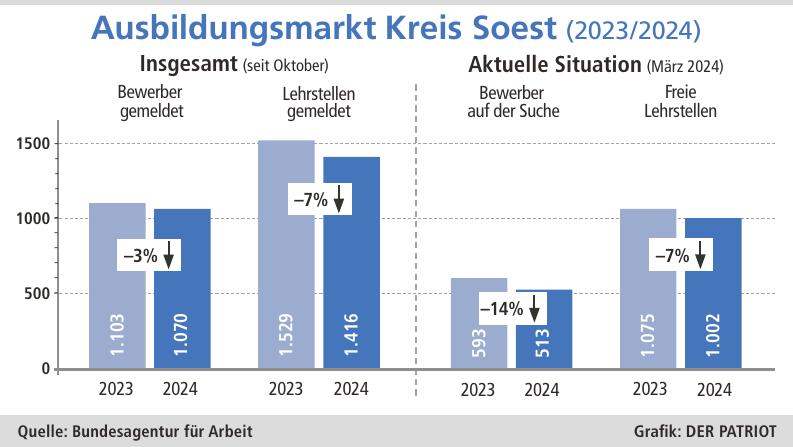 Angebot und Nachfrage auf dem Ausbildungsmarkt nähern sich an – weil die Zahl der Lehrstellen noch stärker gesunken ist als jene der Jugendlichen.