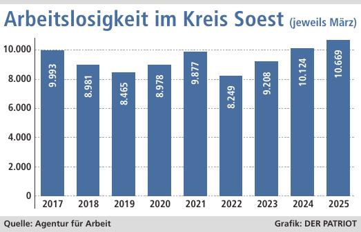 Aktuell gibt es 550 mehr Arbeitslose als vor einem Jahr.