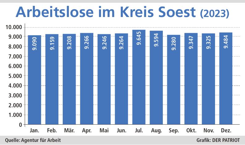 Am Arbeitsmarkt im Kreis Soest fehlte im gesamten letzten Jahr die Dynamik – so zeigt die Statistik auch keine Frühjahrs- oder Herbstbelebung.