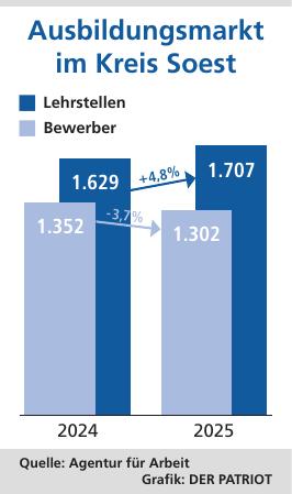 Die Lücke wird größer: Mehr Stellen, weniger Bewerber.
