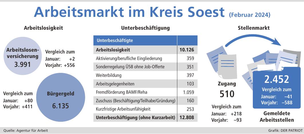 Ein Blick auf drei Teile des Arbeitsmarkts im Kreis Soest: Die Arbeitslosigkeit stieg im Februar leicht an (vor allem im Bereich des Bürgergelds und bei Männern) und liegt weiter über der 10 000er-Marke. Mehr als 2700 Menschen werden dabei von der offiziellen Statistik gar nicht erfasst. Unterdessen warten über 2400 offene Stellen auf eine Besetzung.