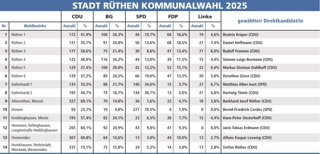 Jürgen Augustinowitz gibt CDU-Fraktionsspitze ab