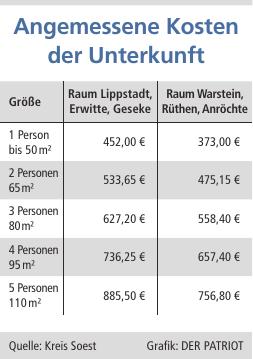 Was darf die Unterkunft für ALG-II- oder Sozialhilfe-Bezieher kosten? Pro weiterer Person erhöhen sich Quadratmeterzahl (+ 15) und Kosten (+ 121 bzw. + 103).