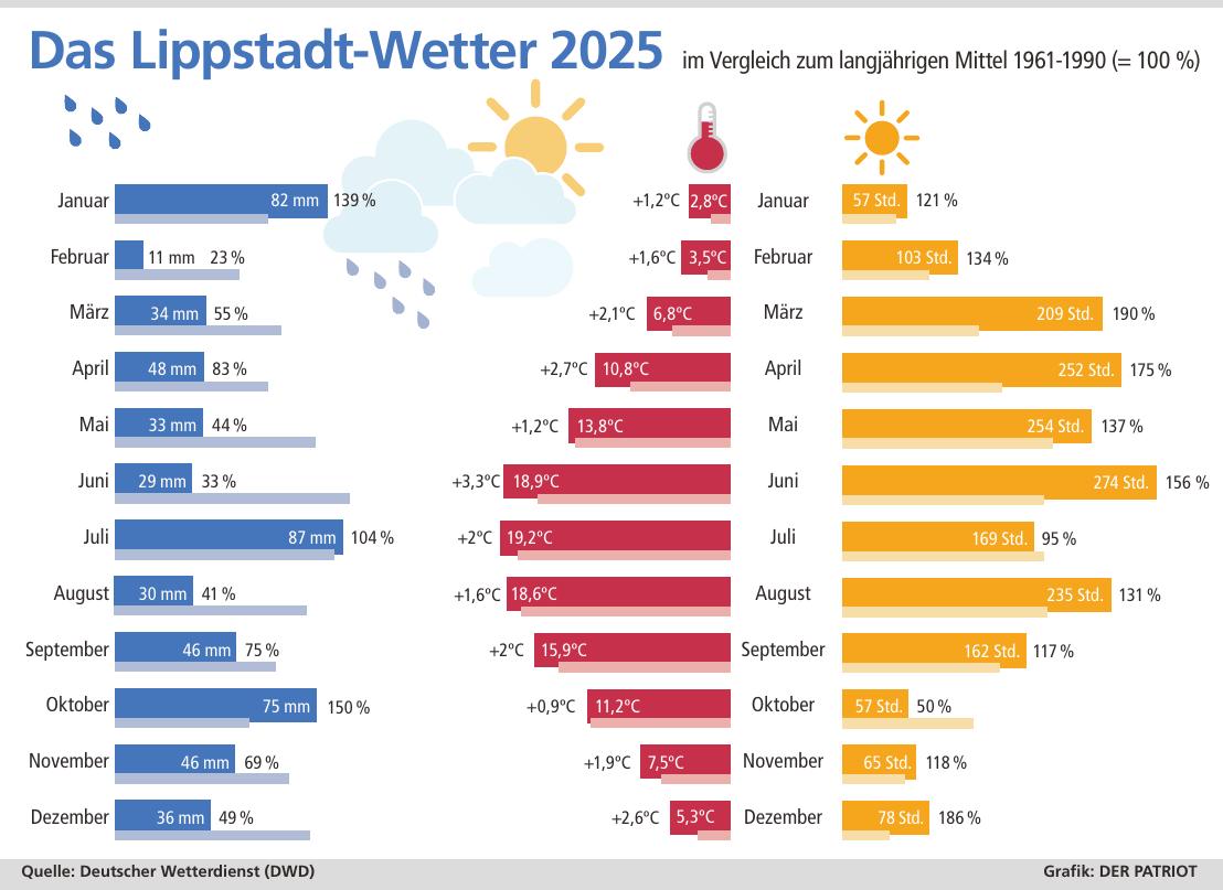 Überdurchschnittlich schön war das Wetter 2025 in Lippstadt. Tieren und Pflanzen fehlte einmal mehr das Wasser von oben.