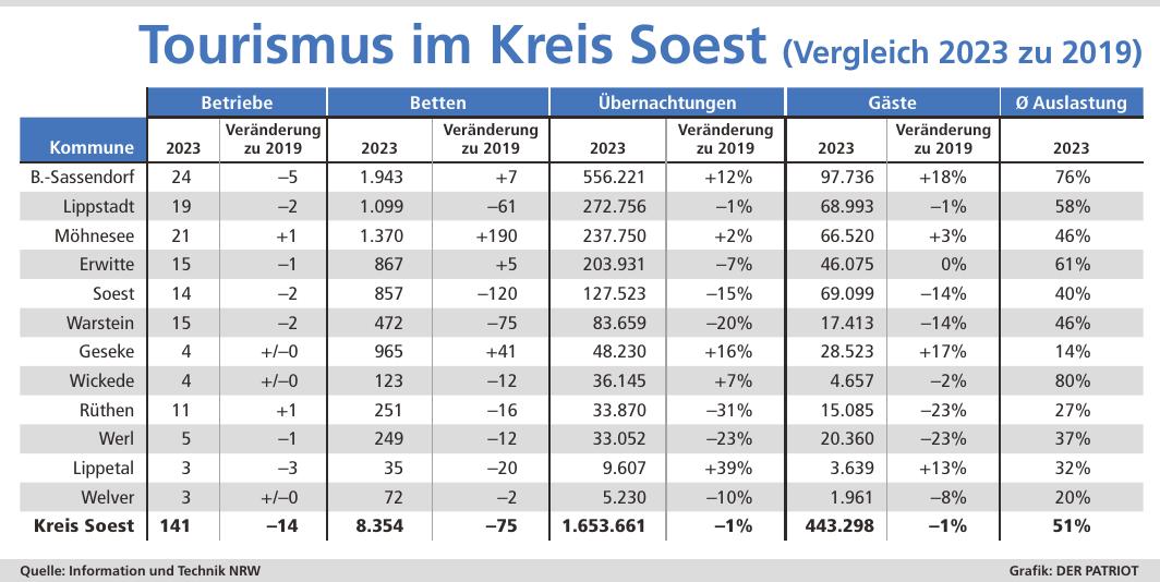 Die Zahl der Gäste und Übernachtungen in den Hotels und Herbergen (ab zehn Betten) im Kreis Soest bewegt sich wieder auf Vor-Corona-Niveau. Für Anröchte (zwei Betriebe, 39 Betten) und Ense (ein Betrieb) werden aus Geheimhaltungsgründen von den Statistikern des Landes keine Daten veröffentlicht.