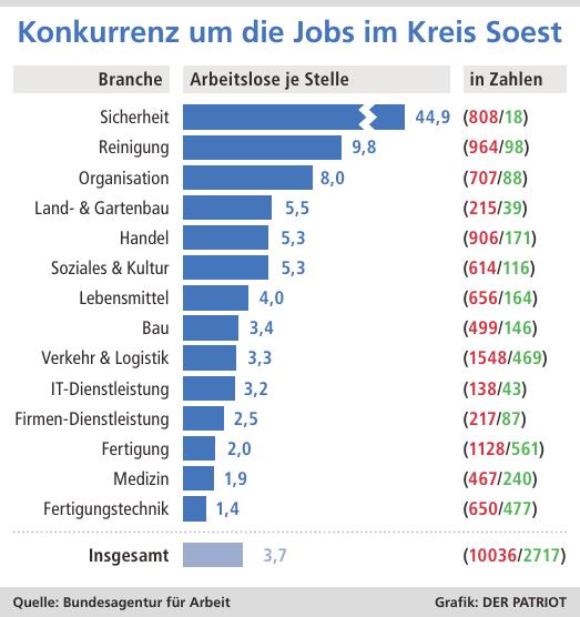 Wenig Jobs, viele Interessierte: In der Sicherheitsbranche ist die Konkurrenz um Jobs gerade groß, in der Fertigung hingegen relativ klein. Davon unabhängig gilt: Ausgebildete Fachkräfte haben bessere Chancen als An- und Ungelernte.