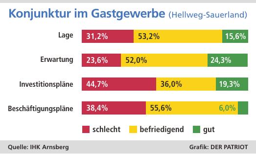 Fast jeder dritte Gastronom in der Region beurteilt seine Lage derzeit als schlecht – und auch die Erwartungen sind laut der Frühjahrs-Umfrage nicht allzu zuversichtlich.