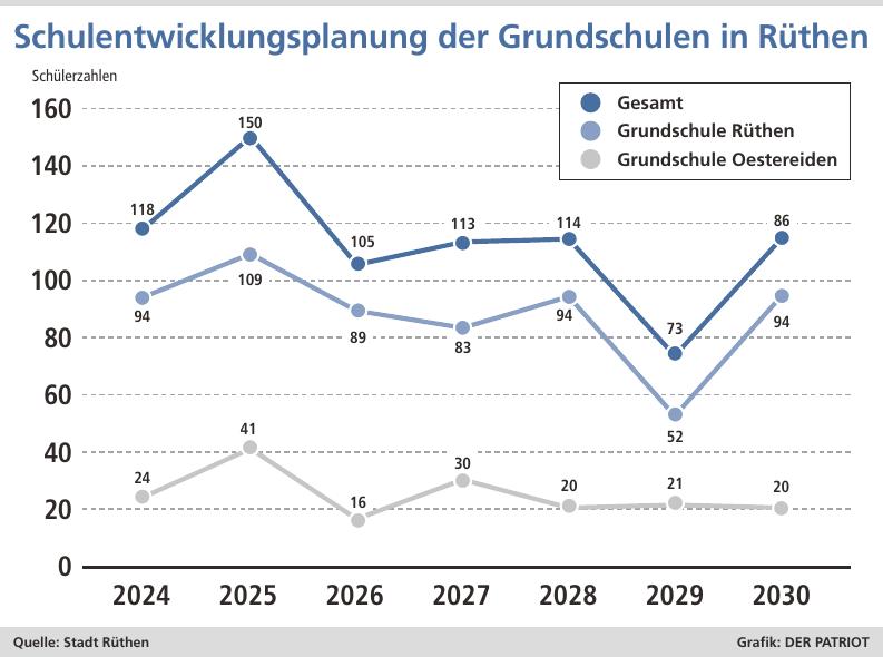 Die in Rüthen gemeldeten Neugeborenen während eines entsprechenden Zeitraums geben Hinweise darauf, wie viele Rüthener Schulanfänger es sechs Jahre später gibt. Während es im kommenden Schuljahr ungewöhnlich viele Rüthener Erstklässler geben wird, gehen die Zahlen nach der Prognose wieder zurück. Bei der Grundschule Rüthen sind die Schülerzahlen des Teilstandorts Kallenhardt mit einberechnet.