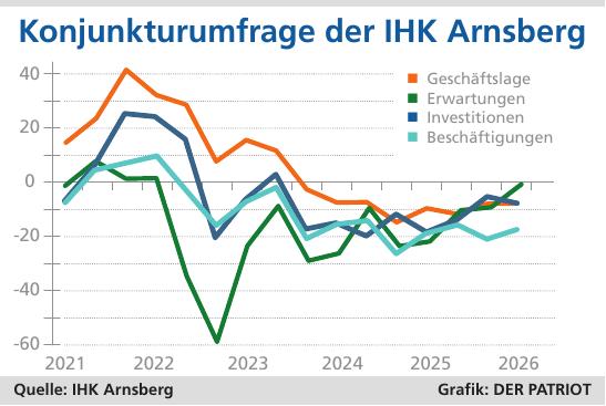 Wie Firmen ihre Situation einschätzen, wirkt sich auch auf Investitionen und Belegschaften aus.