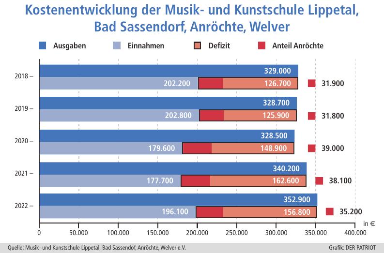 Die Kommunen beteiligen sich anteilig an den Kosten der Musik- und Kunstschule.